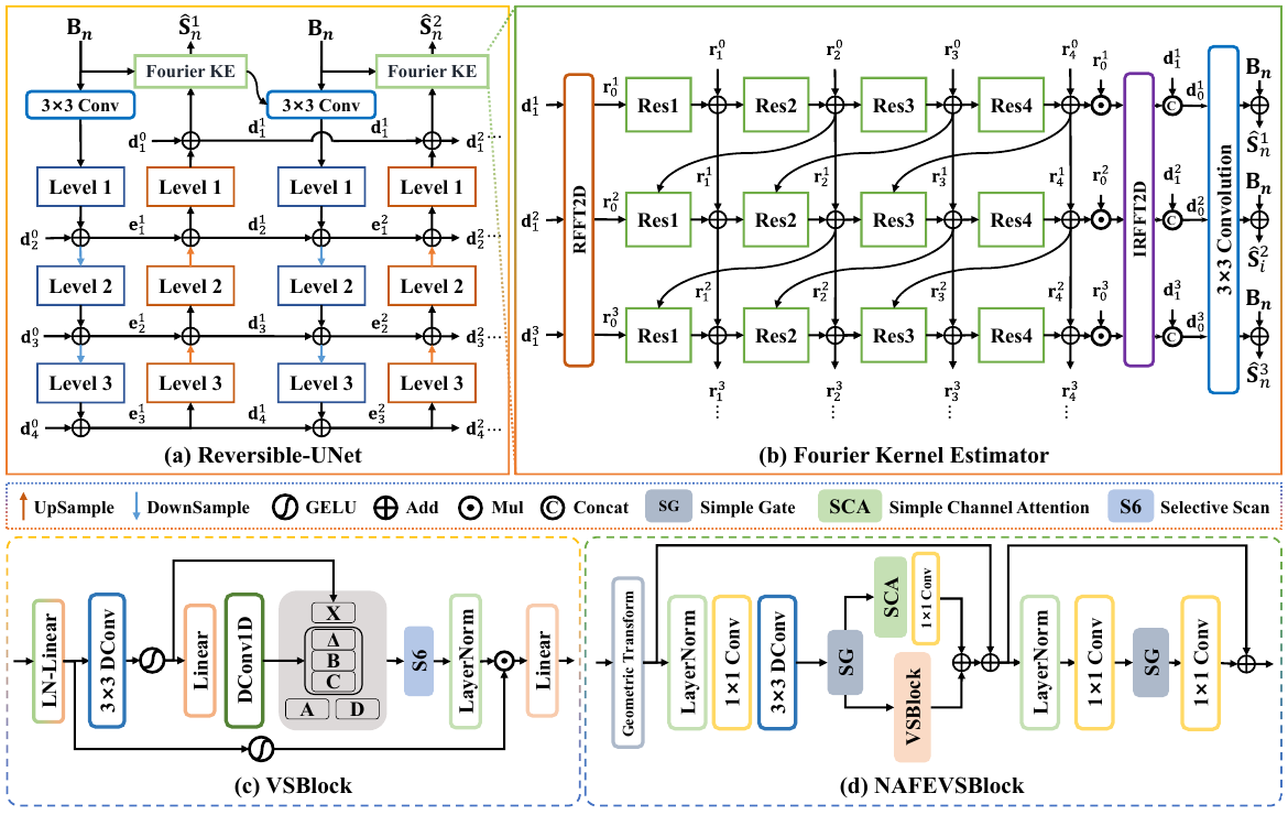 Architecture and building blocks of DeepRFTv2