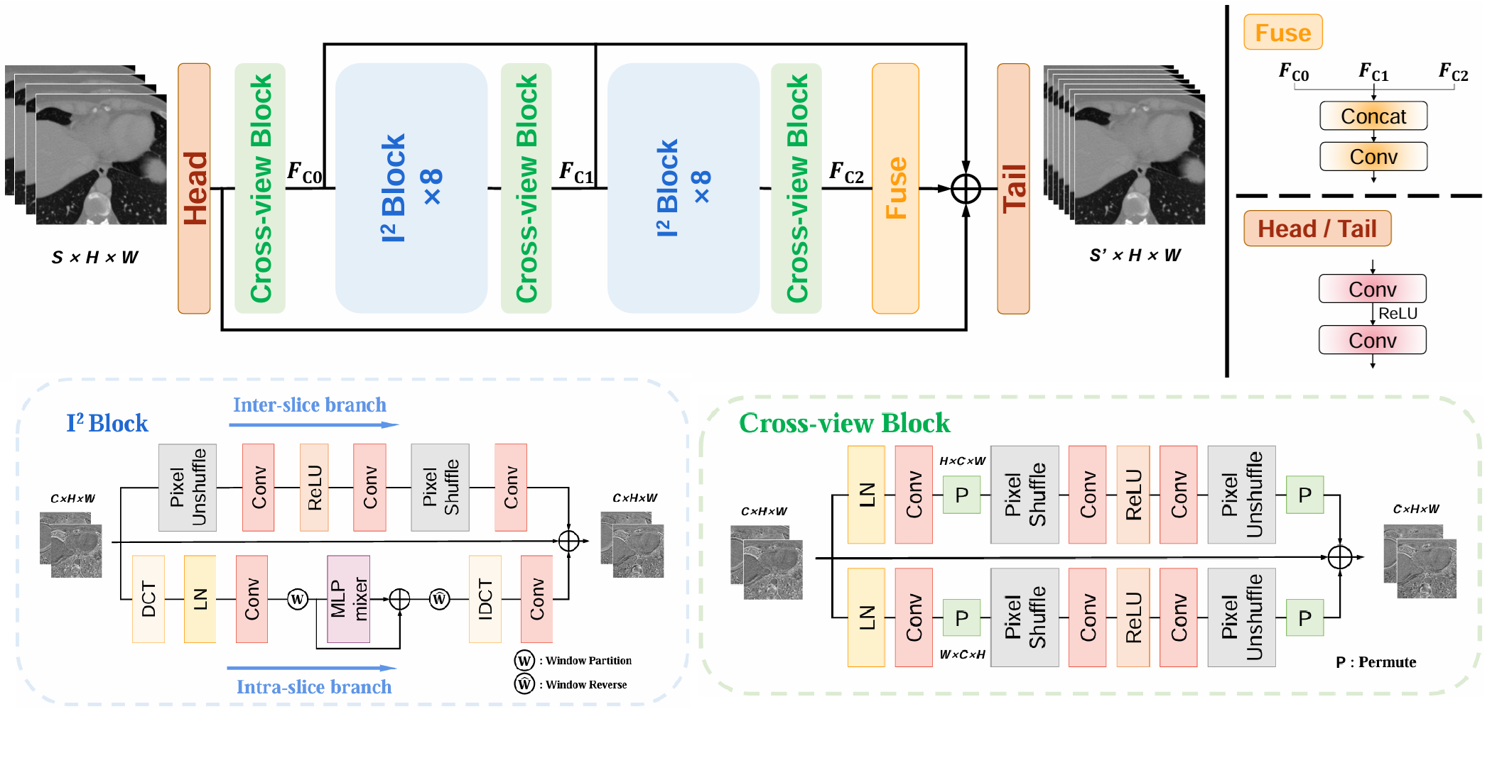 Architecture and main blocks of the I3Net medical slice synthesis network